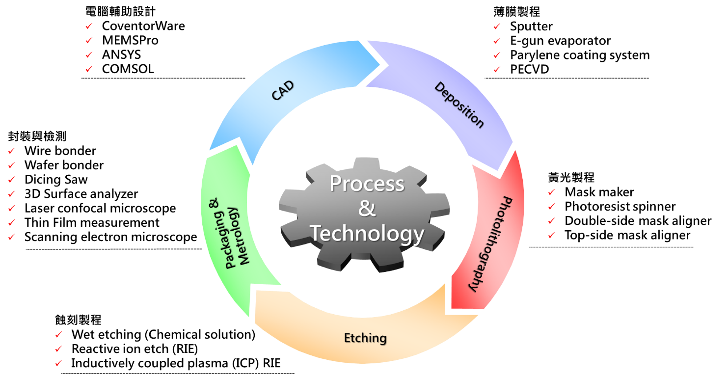 Process & Technology
